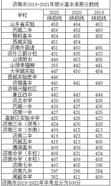 省实验458分,历城二中456分