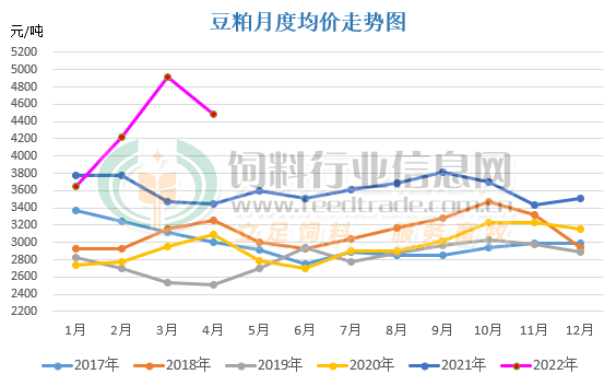 4月豆粕价格小幅回落,5月还将继续?