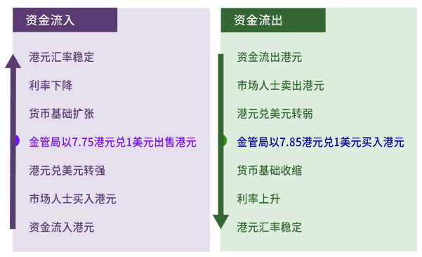 香港聯繫匯率制度簡介|港幣匯率逼近7.85,達到聯匯制度上限