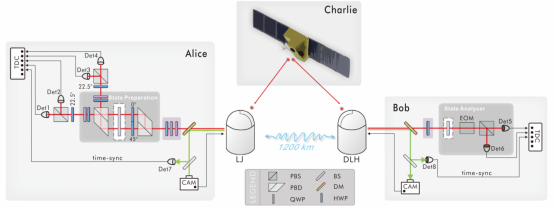 “墨子号”实现相距1200公里两个地面站之间的量子态远程传输