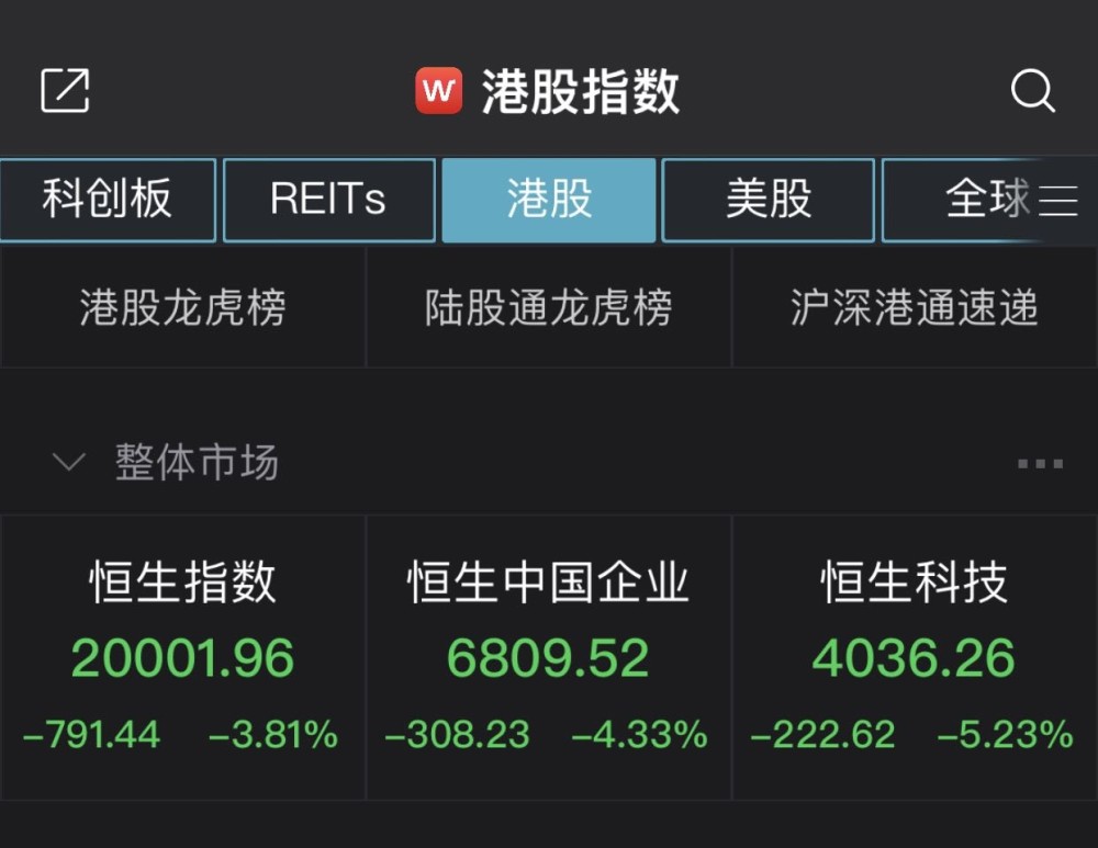 恒指收跌3.81％险守20000点，科技、地产股走低