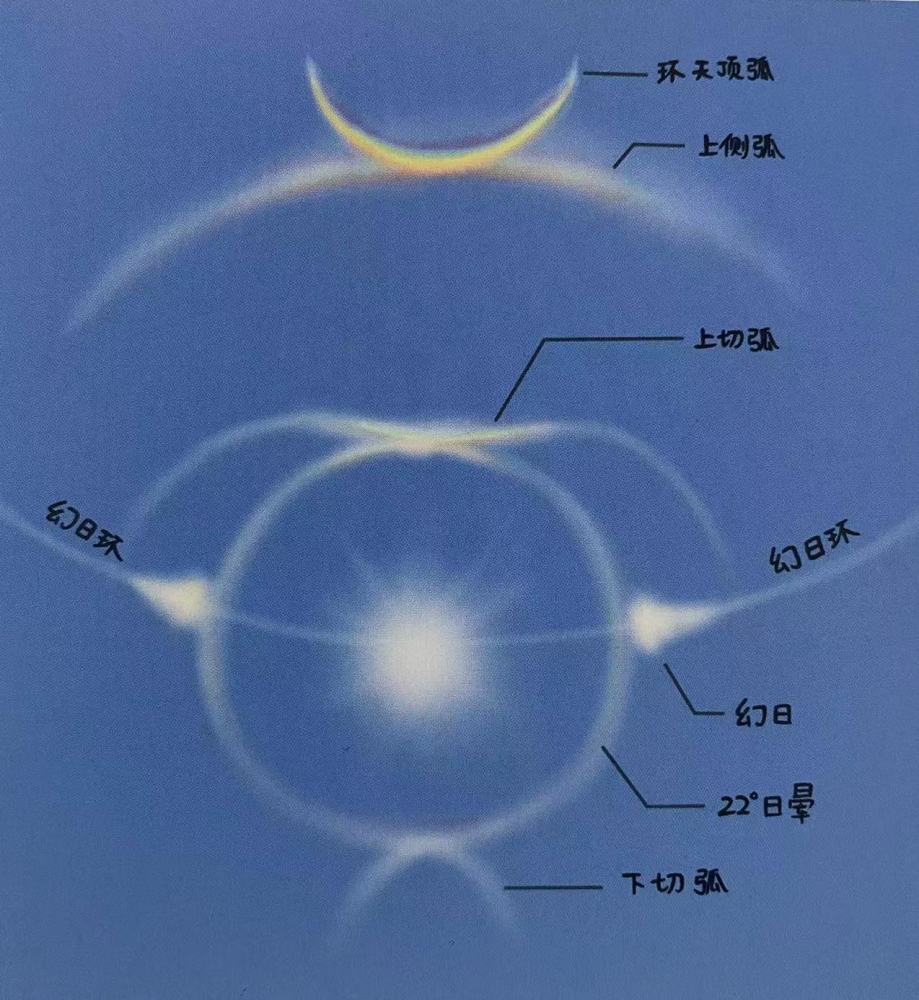 图源:easynight日晕,幻日,环天顶弧,环地平弧……这些你看过或者没看