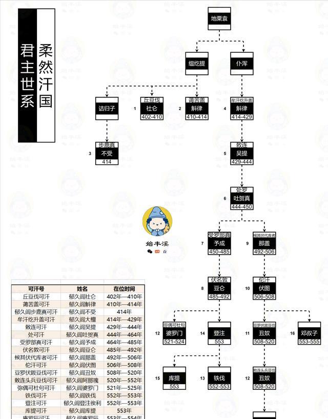 柔然王國君主世系圖說