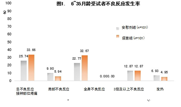 疫苗组和安慰剂组的不良反应发生率分别为33.66%和25.
