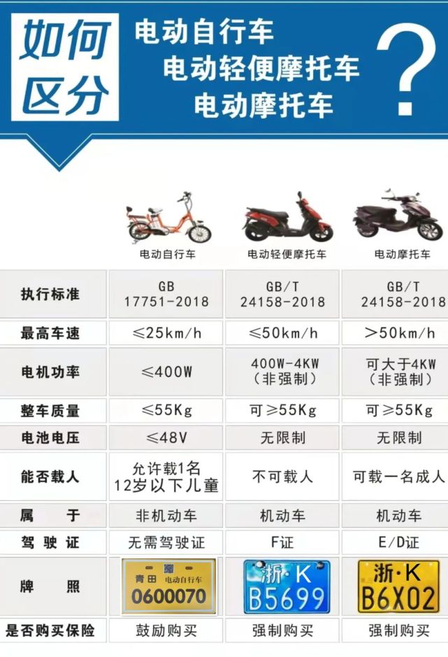 成三大类电动自行车新国标实施后你的"小电驴"属于什么类型你知道吗?