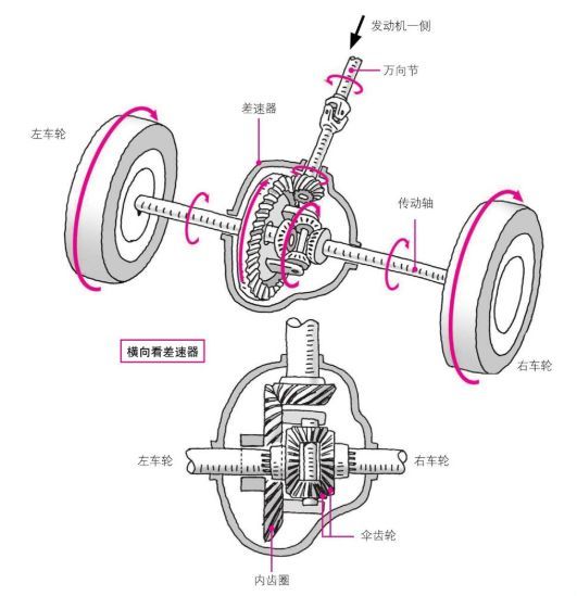 差速器的結構組合圓錐形的傘齒輪,改變旋轉力的傳遞方向.