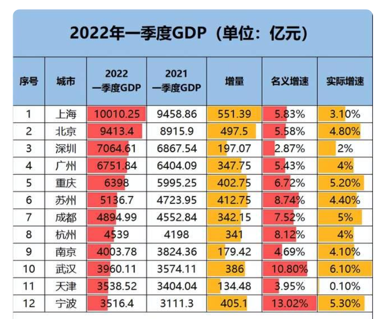 上海一季度gdp只比北京高6税收收入却高出了65数据有误