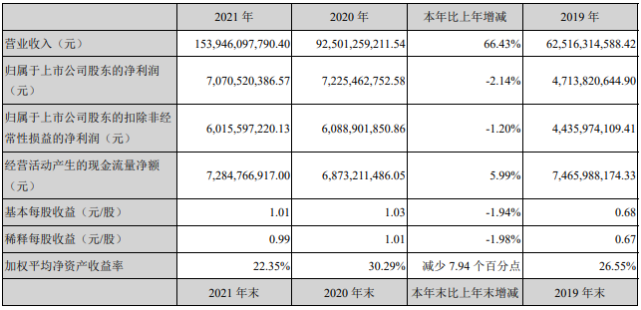 立訊精密公佈2021年報及2022一季報