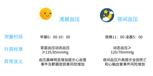 03随机血压随机血压指除清晨及夜间之外的时间点随机测量的血压水平