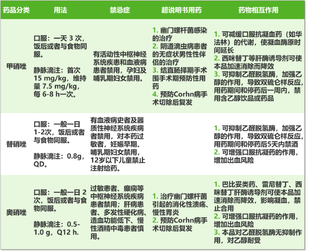 甲硝唑奥硝唑替硝唑有何区别