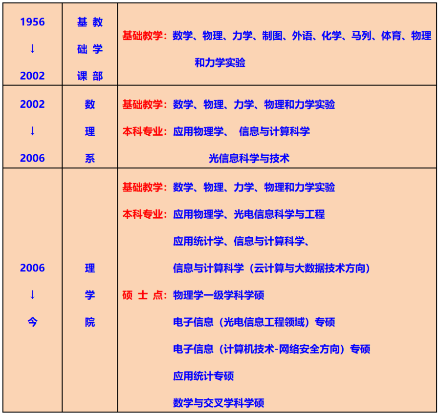 主要服務全校教學工作;2002年更名為數理系,陸續招收應用物理學, 信息