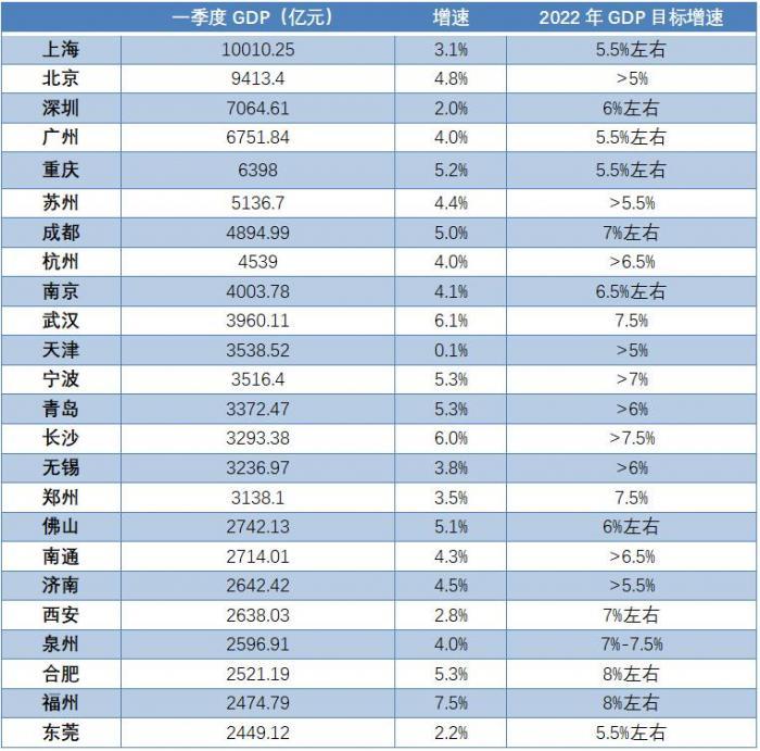 萬億gdp城市一季報福州增速領跑武漢投資強勁新動能成多地經濟韌性