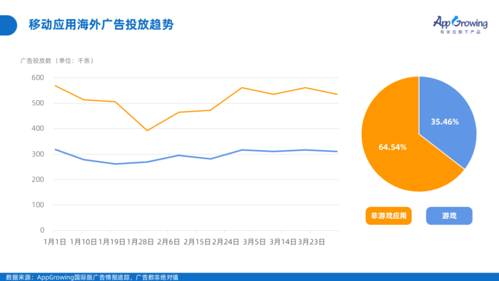 Appgrowing 22年q1海外市场移动广告投放趋势洞察 腾讯新闻