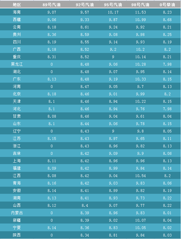 最新油價動態5日原油小幅上漲預計92號汽油上調150元每噸