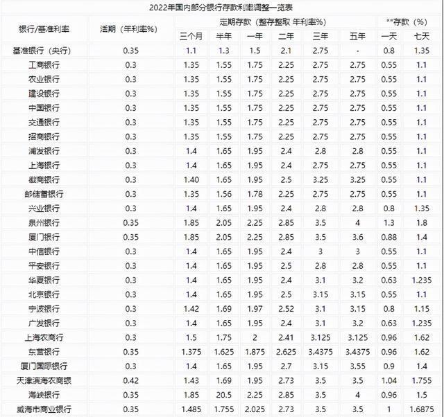 銀行員工透露:2022年存夠