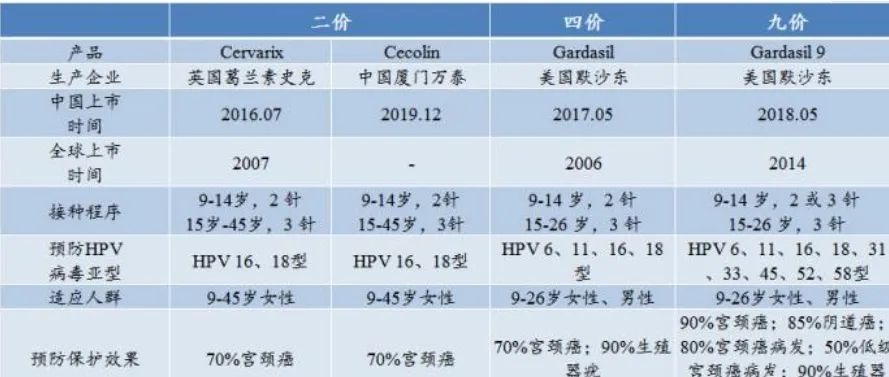 宫颈癌疫苗2价4价9价的区别一览表附解读