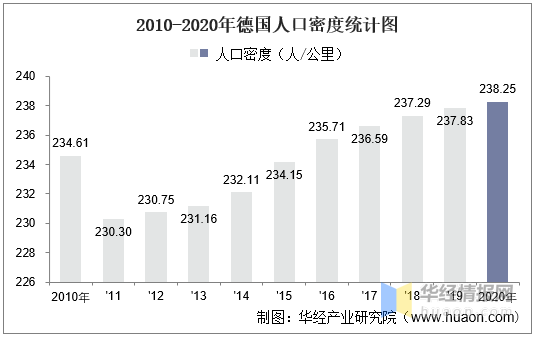 德国面积人口_2010-2020年德国土地面积、森林覆盖率及人口密度统计