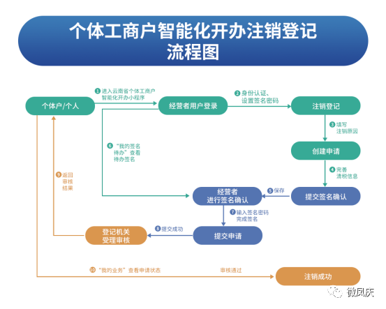 八,个体工商户智能化开办登记流程图(含开业,变更,注销)答:个体工商户