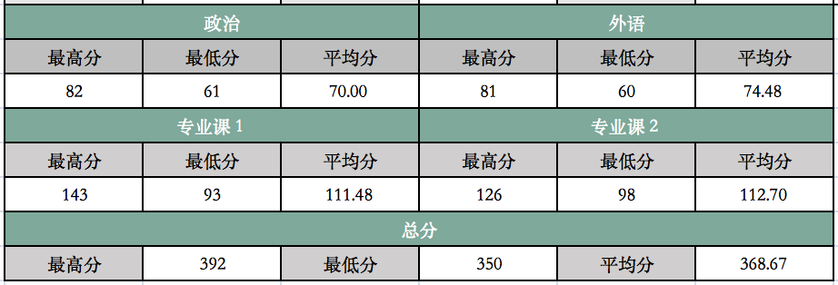 (43)中国人民大学22计算机考研数据速览,学硕11408复试线350分,非…(2023己更新)插图1