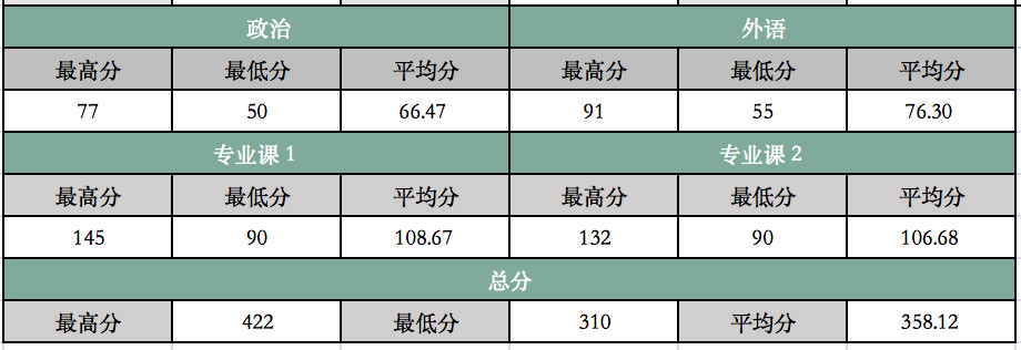 (43)中国人民大学22计算机考研数据速览,学硕11408复试线350分,非…(2023己更新)插图3