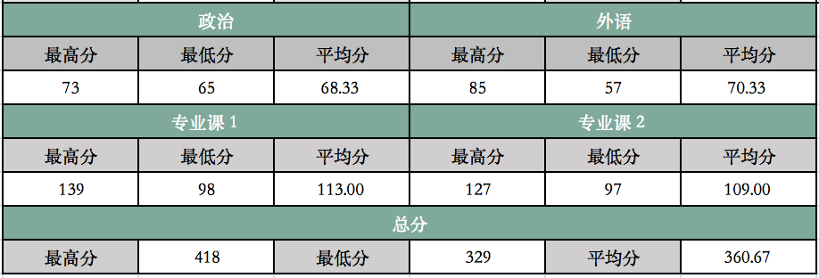 (43)中国人民大学22计算机考研数据速览,学硕11408复试线350分,非…(2023己更新)插图5