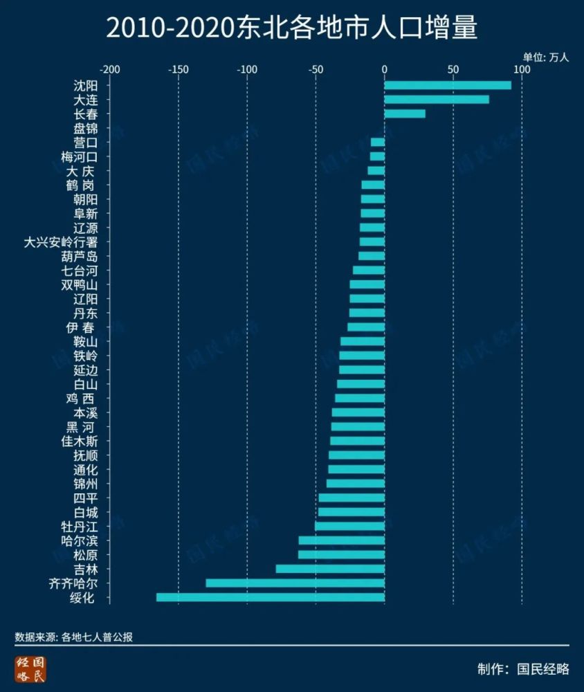 中国城市人口比例_全国城区人口20强城市大洗牌:杭州未进前十,南京、青岛较为
