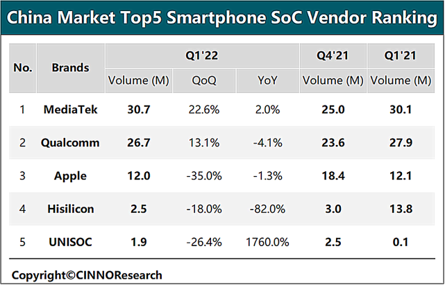 Q1手机处理器份额榜单出炉：海思麒麟降幅很大，高通仅排第二！