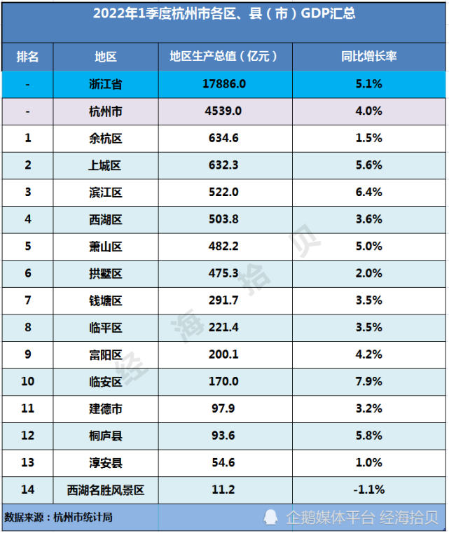 2022年杭州各区县一季度gdp余杭总量第一临安增速最高