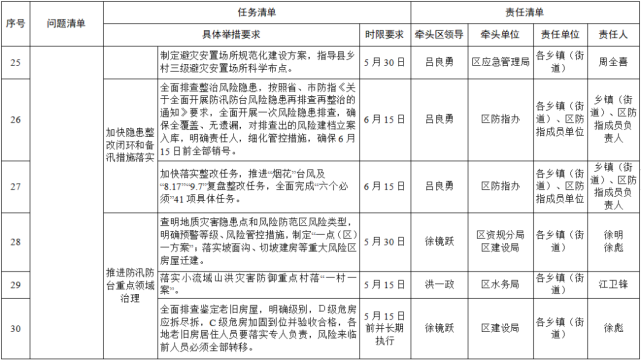 公示丨婺城区安全生产和防汛防台抗旱工作"三张清单"