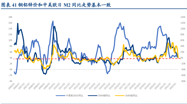 pmi 和銅鋁鋅價有正相關性通過對比 1995 年 12 月份以來的中國 m2