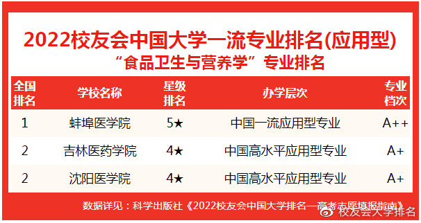 校友會2022中國大學食品衛生與營養學專業排名四川大學第一