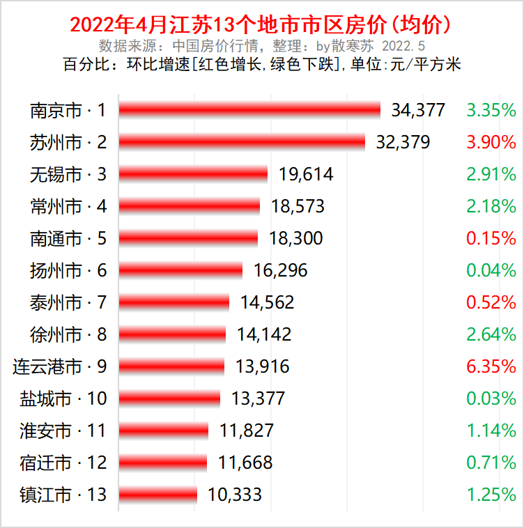 江苏省各地市2022年4月房价出炉9座城市下跌了