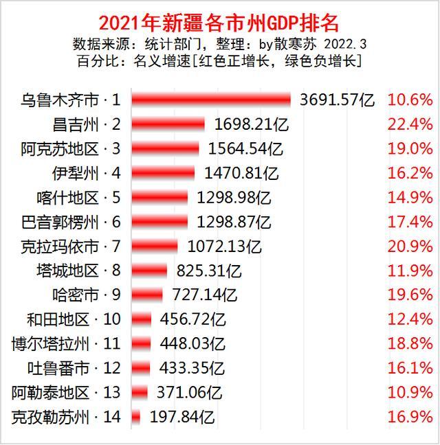 2021年新疆各地市gdp排名:乌鲁木齐市第一,昌吉州增速最快