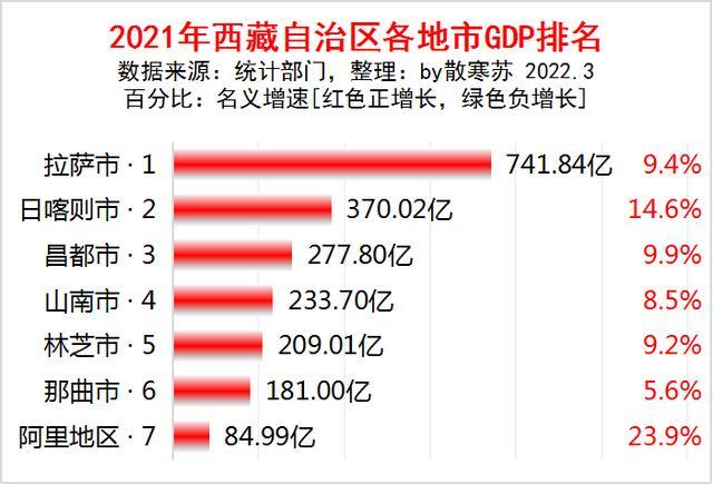 2021年西藏自治区各地市gdp排名:拉萨市第一,阿里地区增速最快