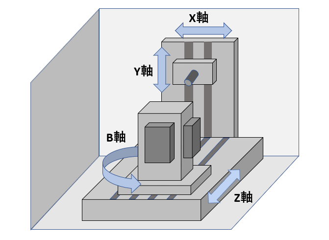 五軸加工中心可由五個軸(x,y,z,b和c軸)控制的加工中心,並增加了c軸