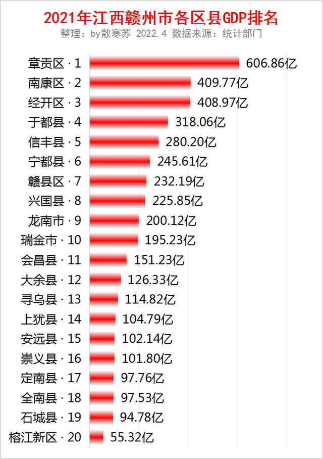 2021年江西省赣州市各区县gdp排名:章贡区第一,南康区第二