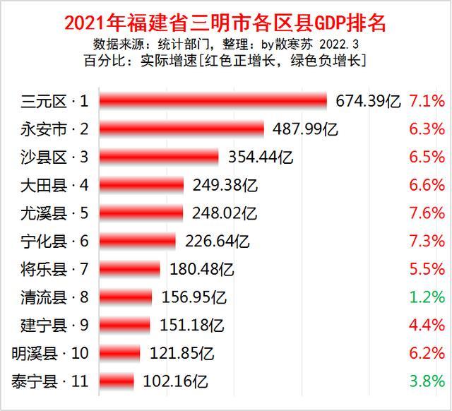 2021年福建省三明市各区县gdp排名:三元区第一,尤溪县增速最快