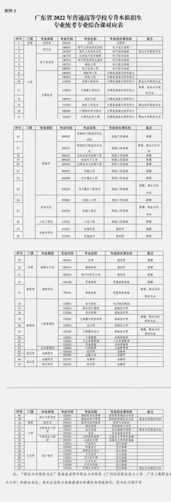 2023年廣東專插本考生備考準備最新答疑來了