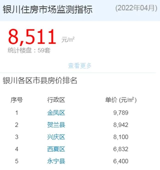 重磅银川4月最新房价出炉金凤区以9789元㎡位居第一
