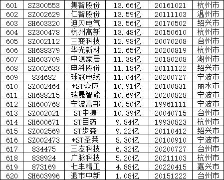 2022年4月浙江省上市公司市值排名