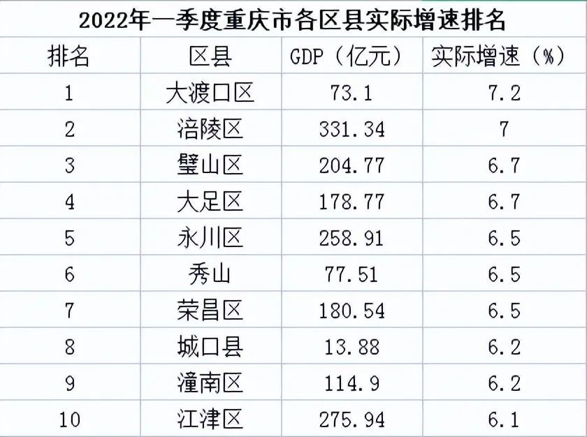 重慶各區縣一季度gdp出爐!渝北gdp繼續領跑,大渡口增量第一_騰訊新聞