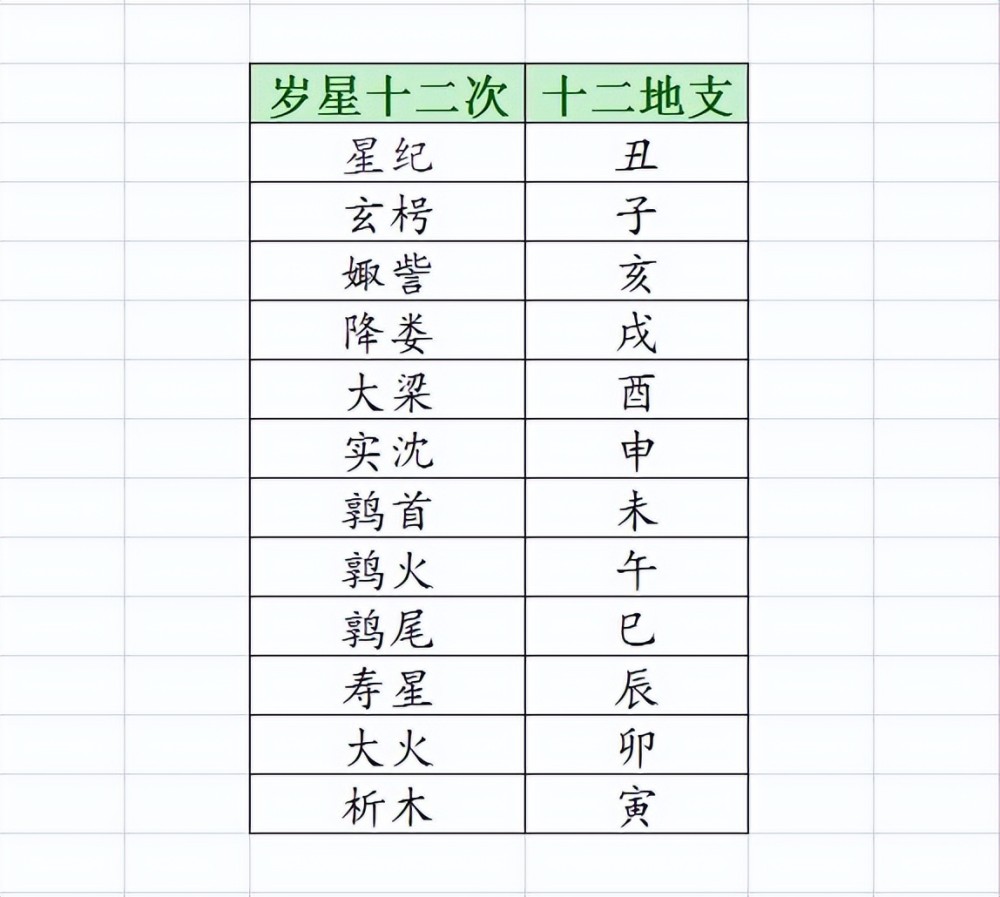 因為歲星由西向東運行(順時針),而十二地支由東向西運行(逆時針),所以