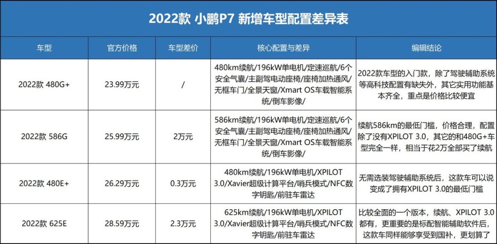 送驾驶辅助1万多补贴买小鹏p7e和e系列赚到了