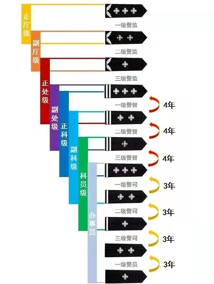 因此,只能用職務的級別來分別對應警銜,軍銜:1,正處級對應正團級正