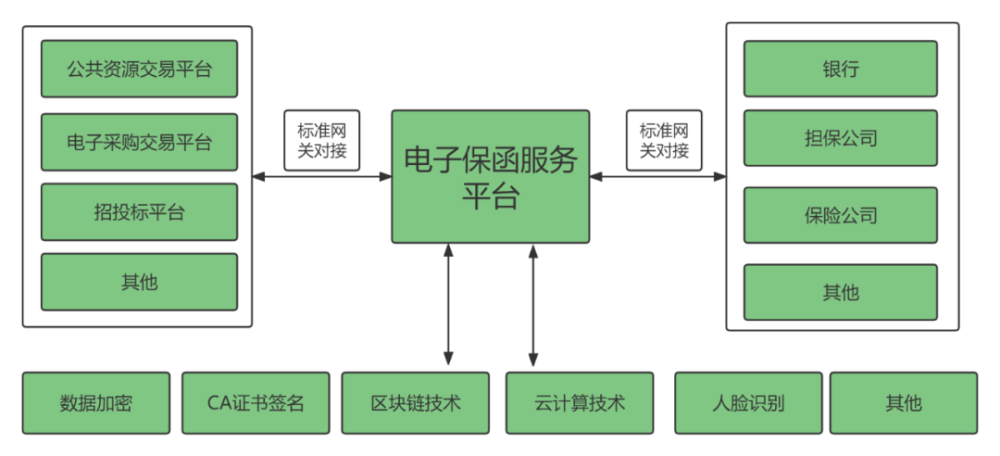 淺談電子保函相關知識中鑫中科