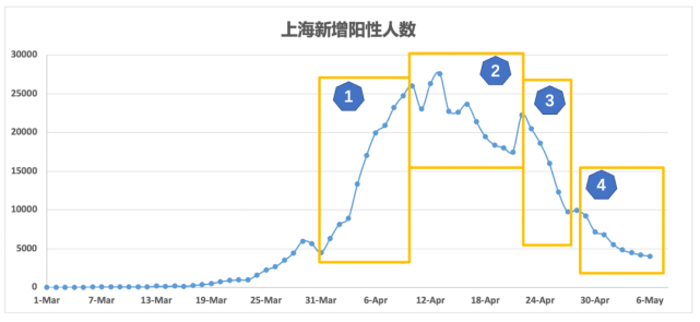 数据分析:上海疫情可能延续至6月初