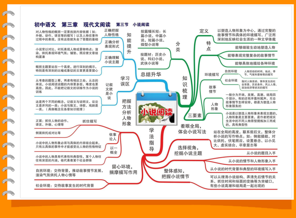 初中語文現代文閱讀知識點考點思維導圖