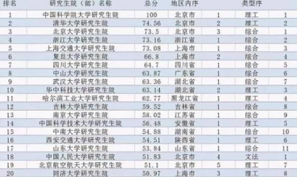 我國研究生院排行榜榜首不是清華北大墊底985略顯尷尬