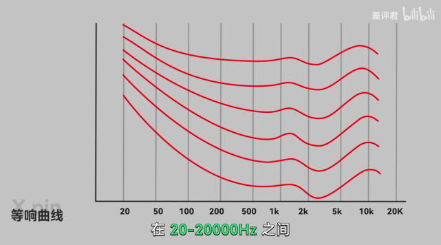 這個曲線告訴我們,人耳對於不同頻率的聲音,感知相差極大.