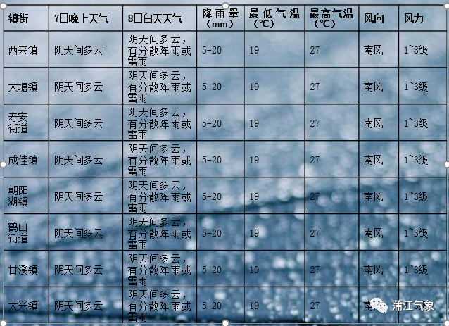 【蒲江每日天氣預報】陣雨來襲